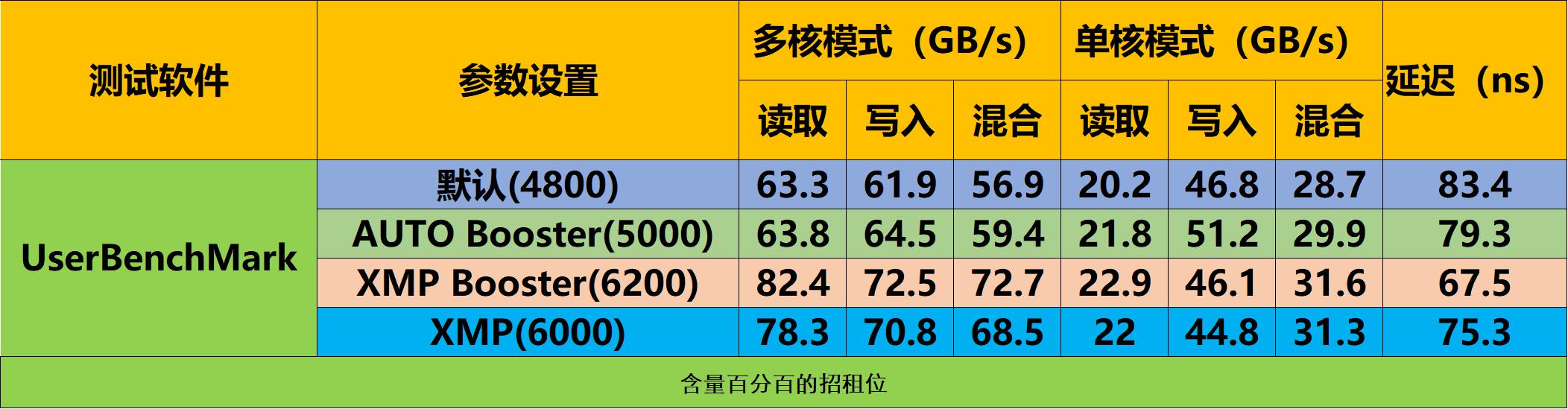 面向高端玩家、可一键超频至6400的技嘉AORUSRGBDDR56000内存条
