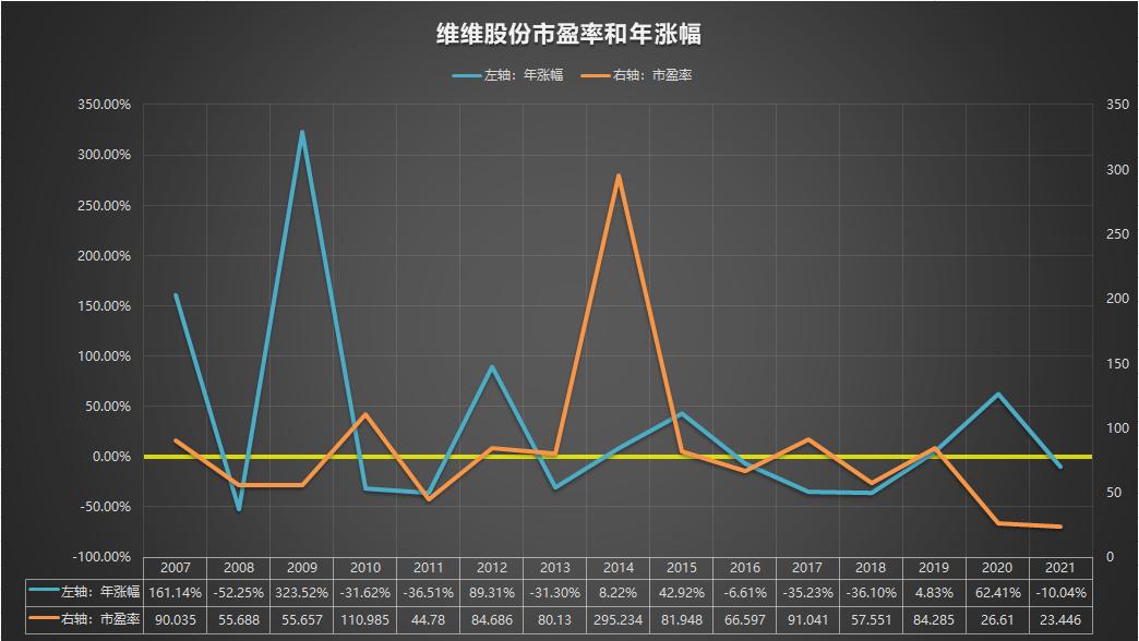 601066股票2021年报,600300维维股份股票怎么样