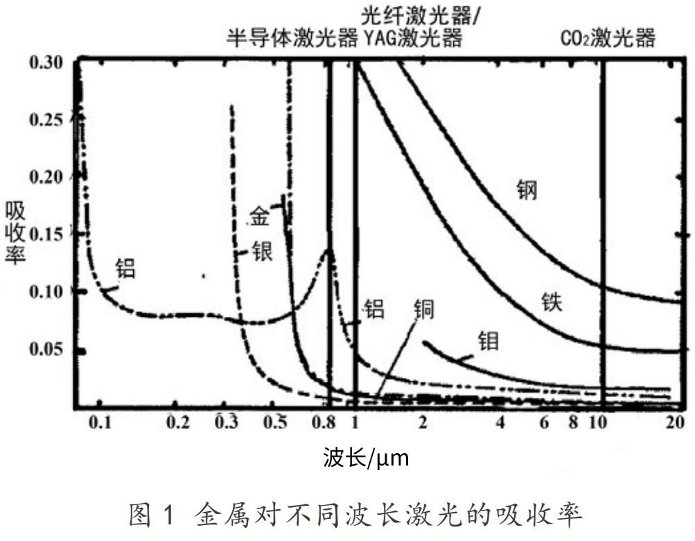 金属表面激光增材再制造,金属材料表面改性工艺