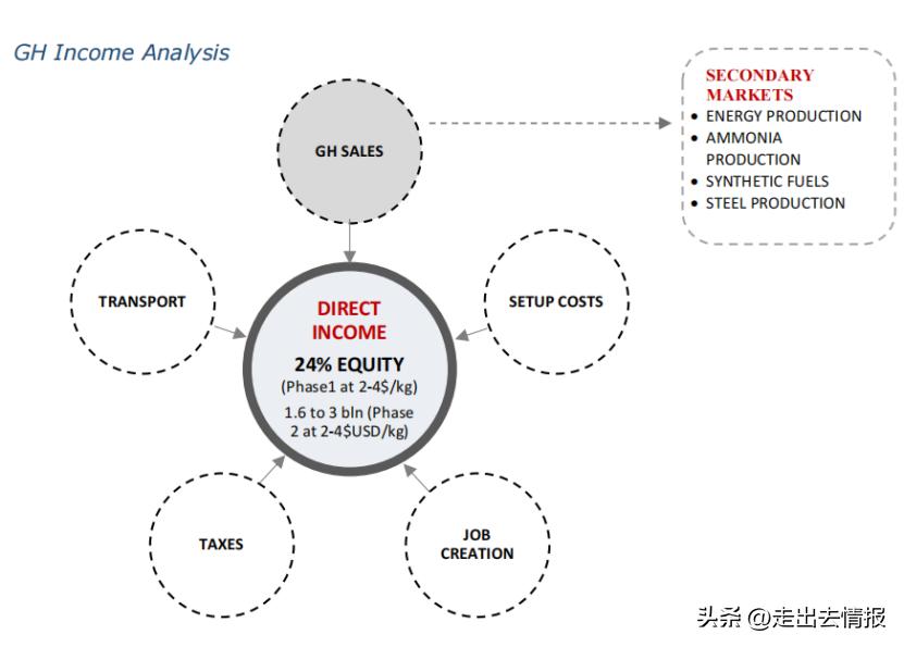 94亿美元项目授标后，纳米比亚氢能中国新能源开发商是否有机会？