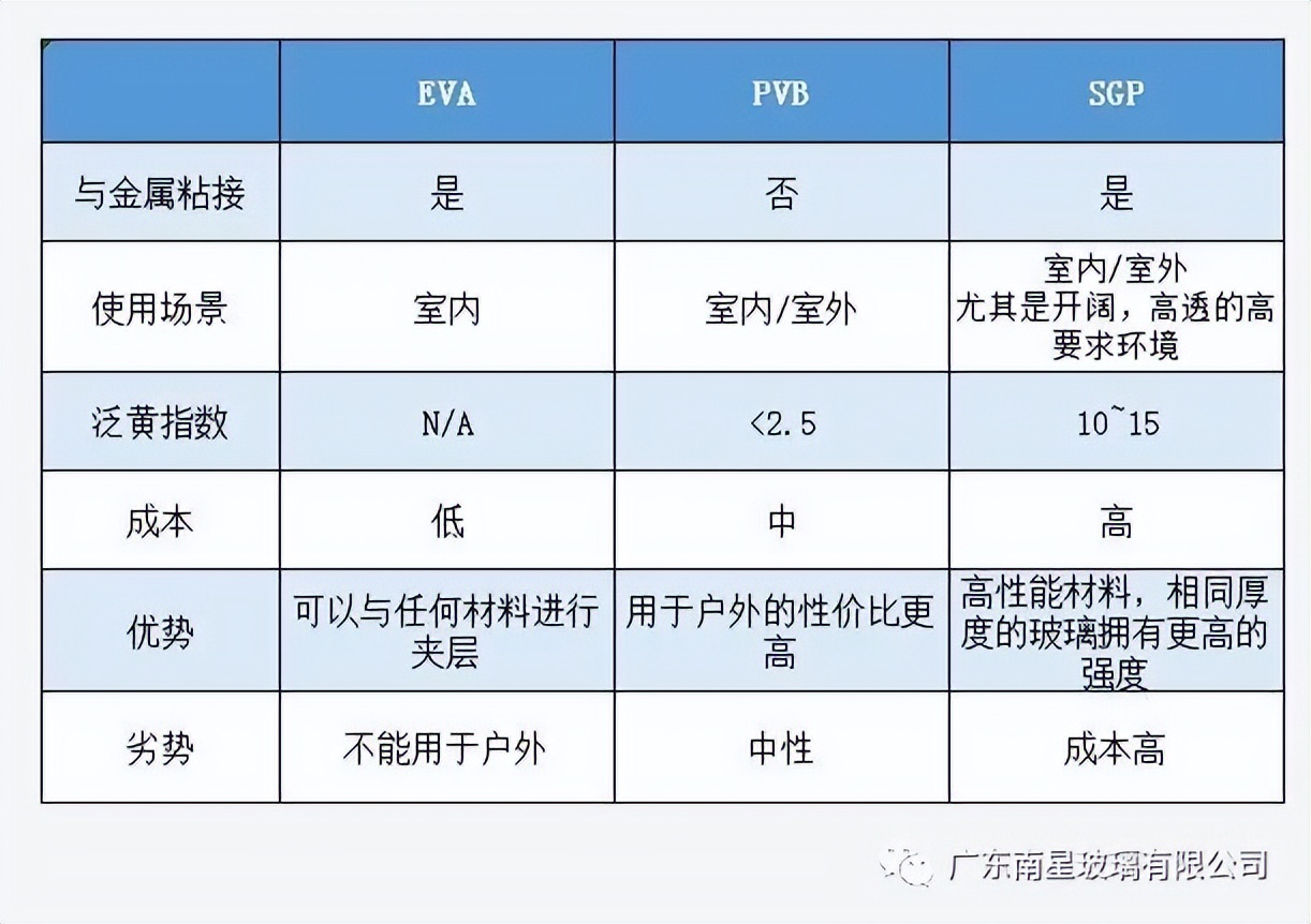 sgp夹胶玻璃与pvb夹胶玻璃价格区别,sgp夹胶玻璃比pvb夹胶玻璃贵多少