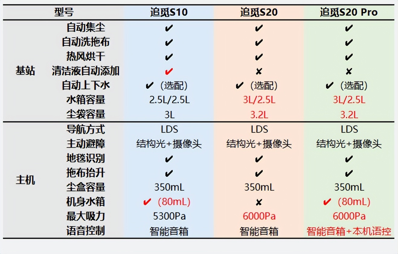 扫地机器人t20pro扫拖一体,追觅s20pro扫拖机器人评测