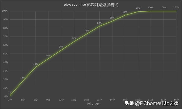 vivoy77是双引擎闪充吗,vivoy77双芯闪充手机