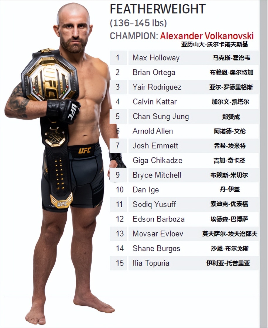 ufc宋亚东雏量级排名,雏量级ufc奥马利排名