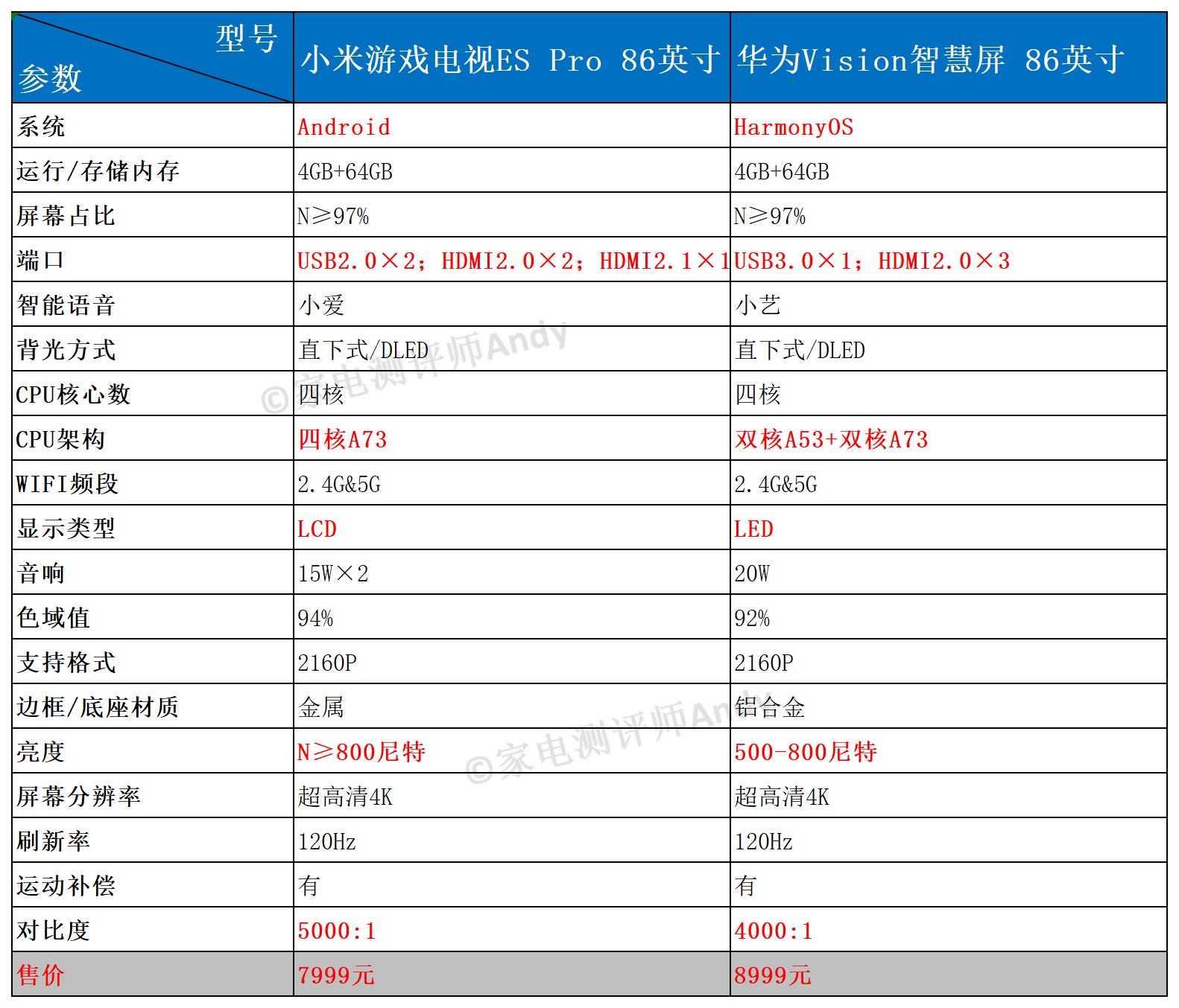 华为智慧屏v55i对比小米电视5,华为oled和小米oled电视对比