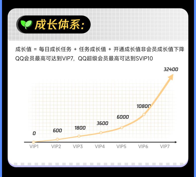 qq会员5块钱,qq会员10元90天活动
