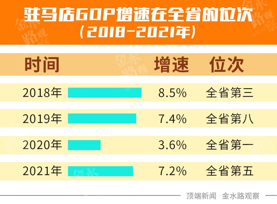 漯河gdp与驻马店gdp相比,驻马店gdp增长情况