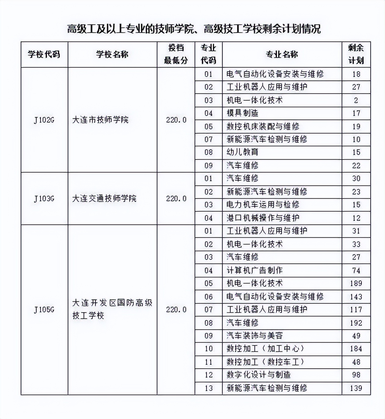 大连职业院校第一段投档控制线公布