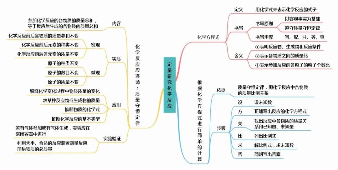 初中化学思维导图完整版,初中化学物质构成的奥秘思维导图
