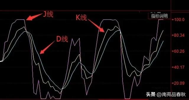 kdj指标参数设置成36的原因,btc的kdj指标参数如何调整