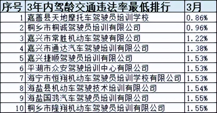 浙江省十大驾校排名,浙江驾培学时造假如何处罚