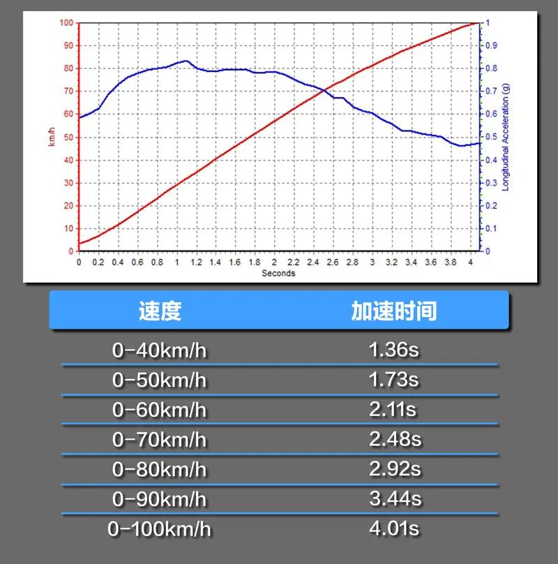 腾势n7新款2024款续航测试,腾势n7高快领航实测