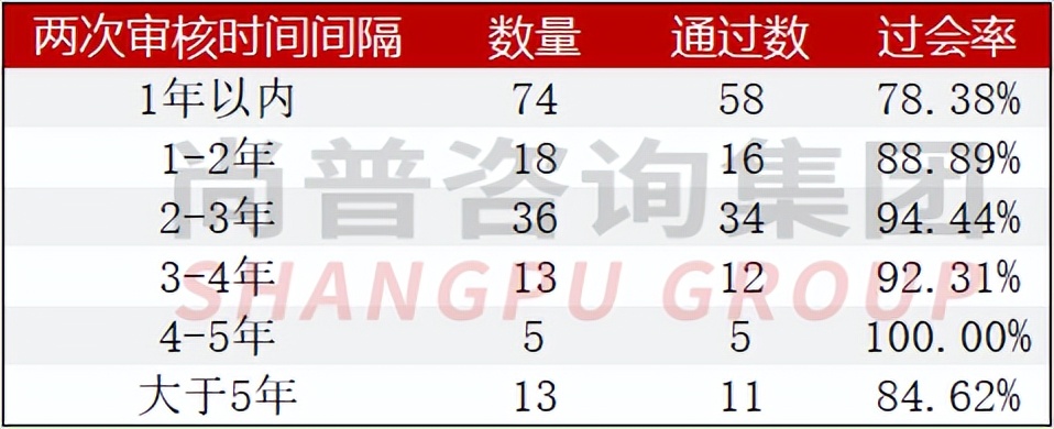 IPO被否再次申报过会率为91.55%——证监会对二次申报审核关注点