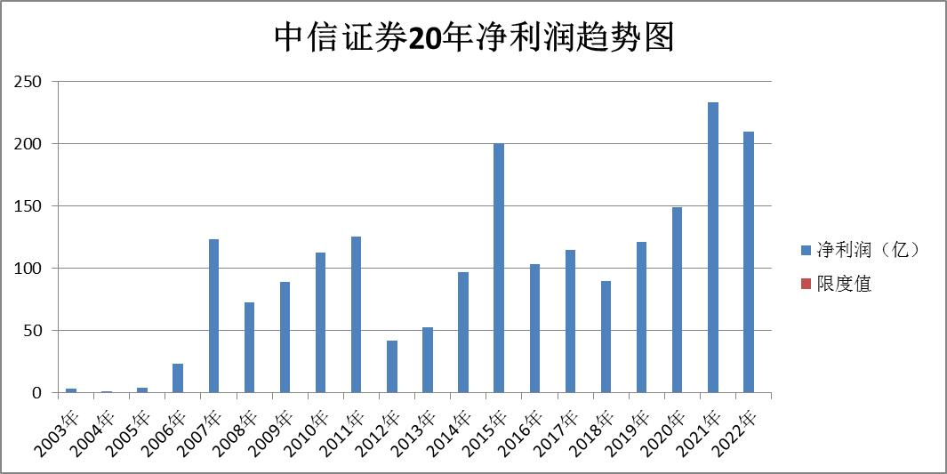 证券股东方财富后市分析,证券中信证券