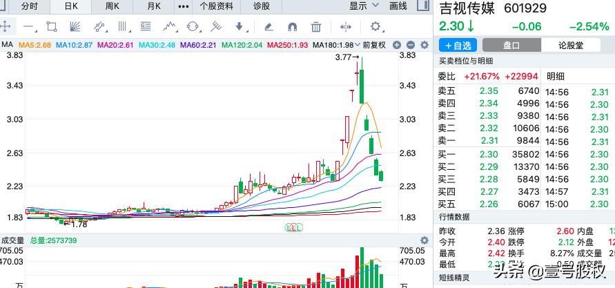 今年跌幅最大股票排行,周跌幅最大的十只股票