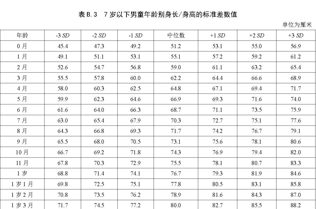 国家卫健委儿童最新发育表,国家卫健委发布最新儿童成长指南