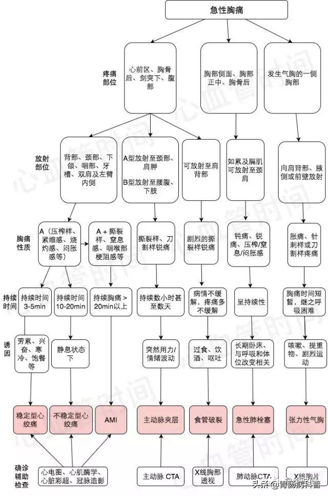 急诊医学操作流程图,急诊急救各种流程图