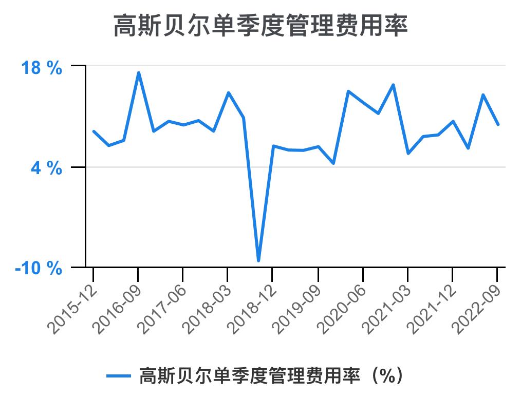 高斯贝尔价值分析,高斯贝尔年报