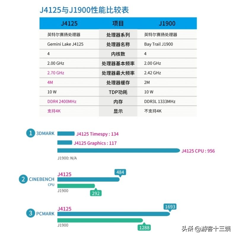 捷波促销J4125系列工业主板与系统，支持4K分辨率