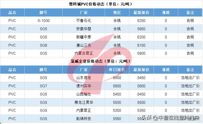 塑料行情5.30|集体下跌!最高跌500元!PA、PC跌跌不休!带不动