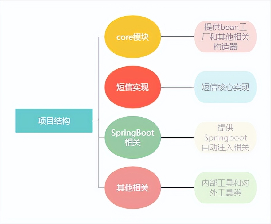 赚钱项目100个,接私活开源项目