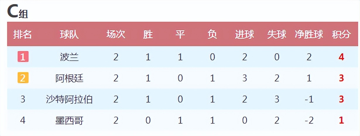 世界杯c组出线分析沙特,世界杯c组对阵图