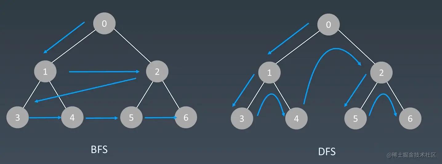 爱上算法，迷人的两度搜索，深度优先（DFS）和广度优先（BFS）
