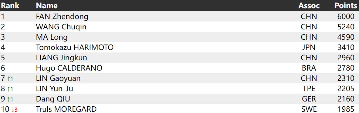 樊振东2项第一孙颖莎3项第一,孙颖莎樊振东排名