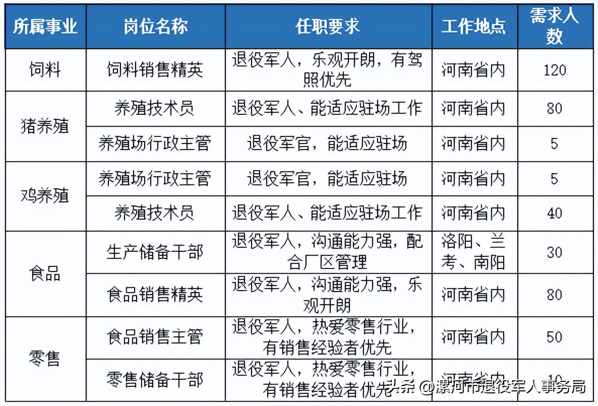 正大集团贵州招聘退伍军人,正大集团招聘退役军官
