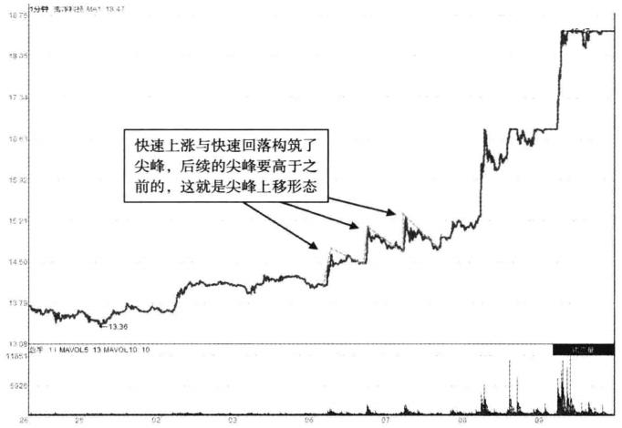 散户炒股每天必看走势图,散户都必学的分时图战法