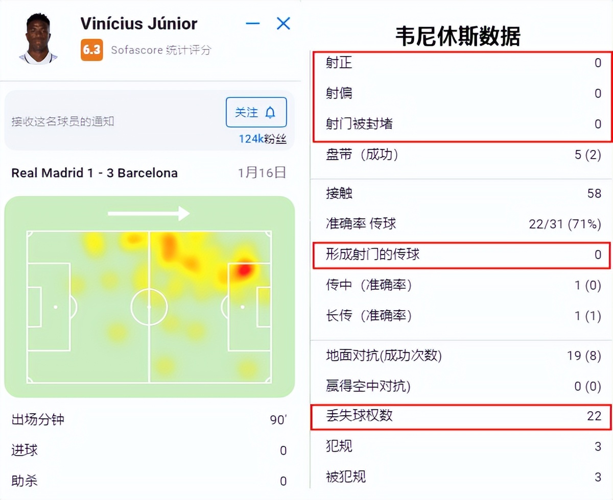 半场射门13-2,半场射门1-9