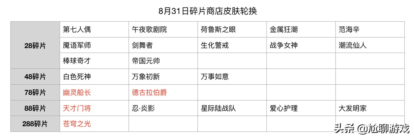 碎片商店2021全部皮肤兑换表,2021皮肤碎片商店更新时间表