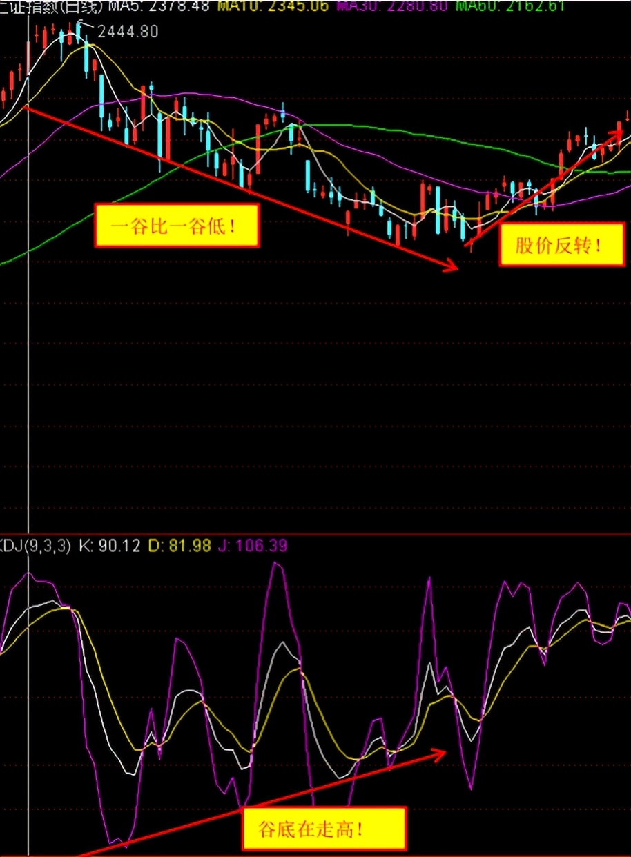 kdj战法和技巧,kdj战法期货