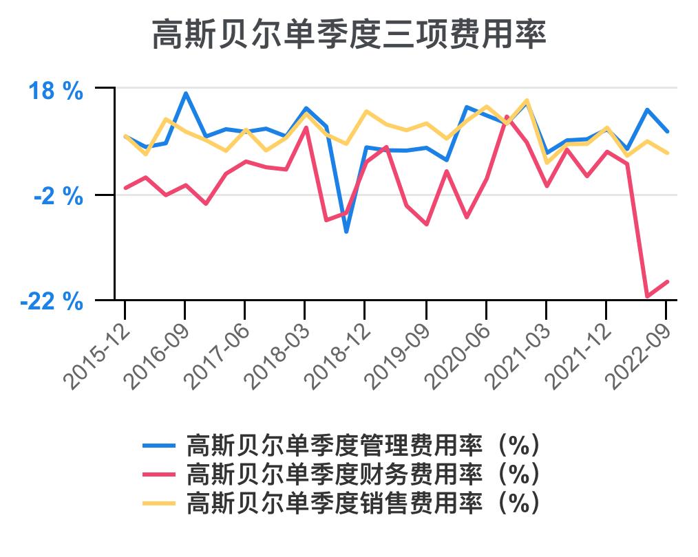 高斯贝尔价值分析,高斯贝尔年报