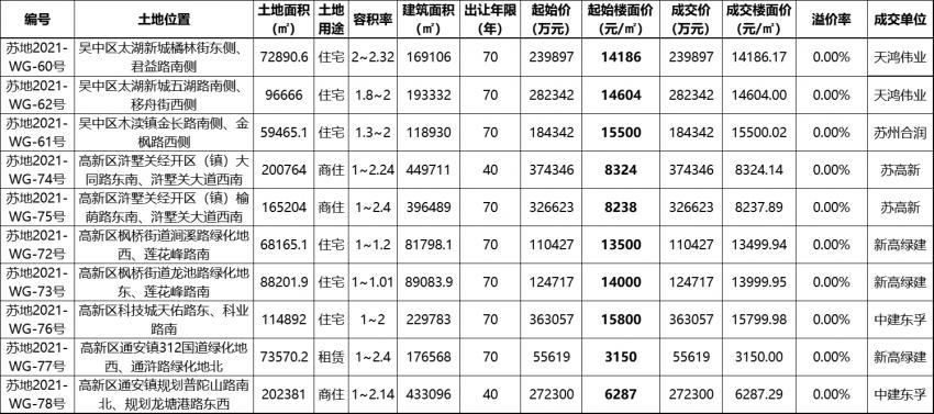 苏州第三场土拍最新消息,苏州土拍三日揽金超400亿