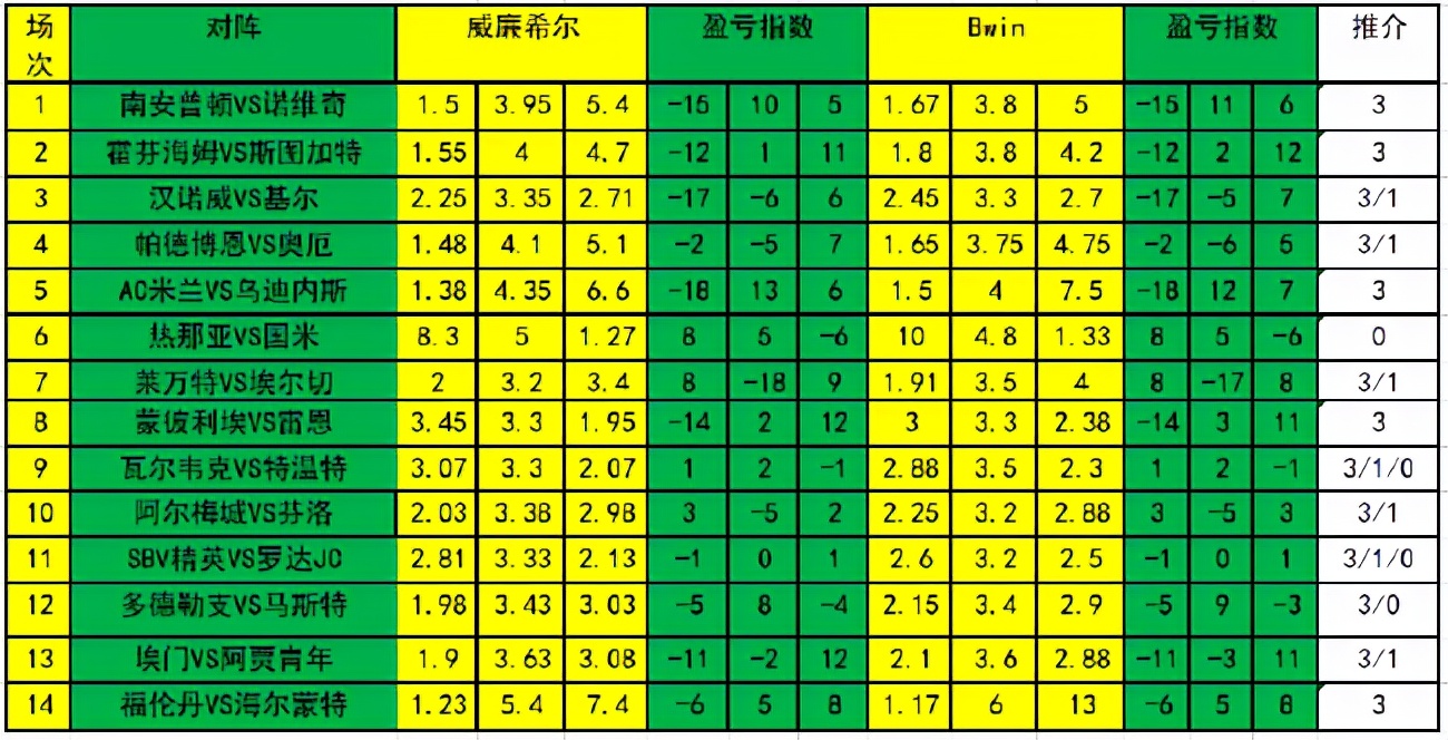 新浪彩票足彩胜负24022期盈亏指数,23158期足彩胜负彩新浪推荐