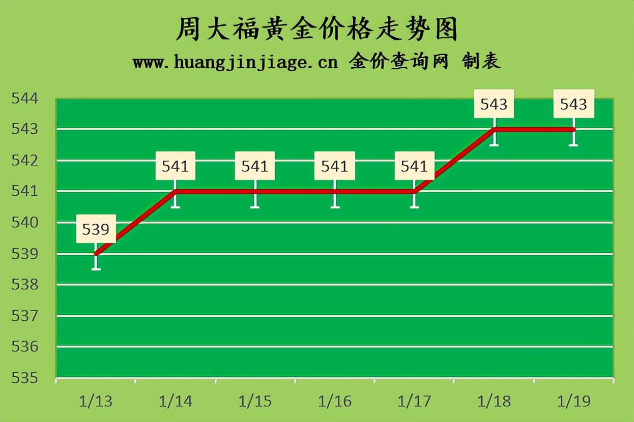 近期黄金价格走势今日多少一克,国际金价本周小幅上涨