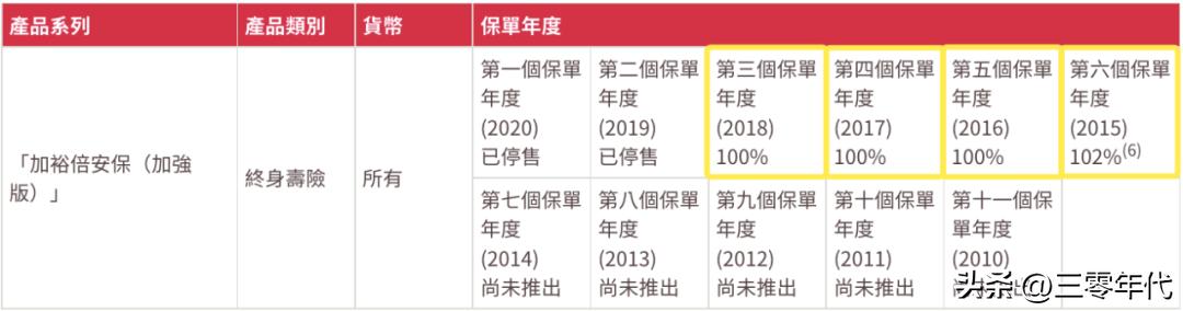 香港友邦人寿保险历年分红情况,香港友邦保险有每年分红的险种
