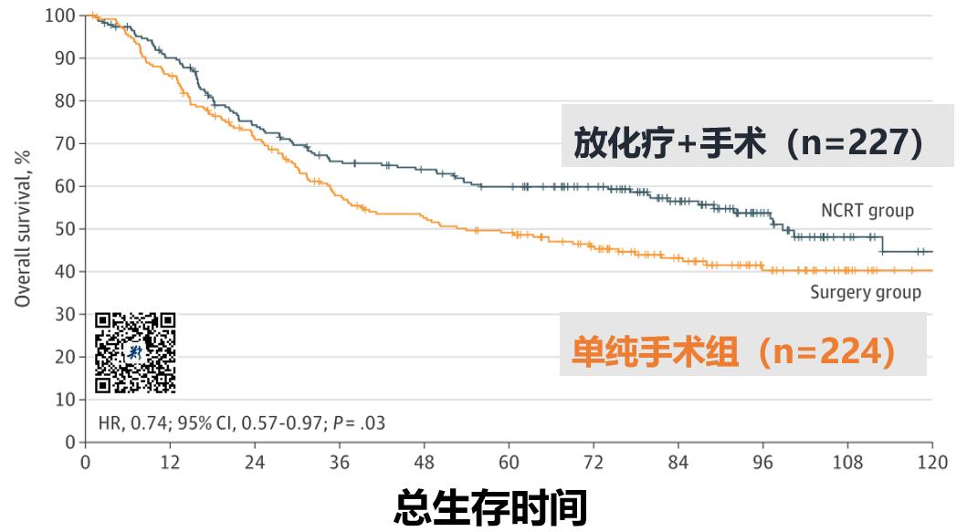食管癌治疗最新突破,最新食管癌治愈率
