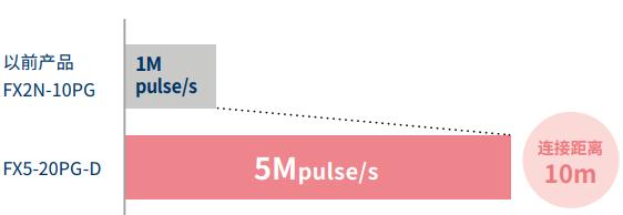 基于IQ-F系列脉冲定位控制方案