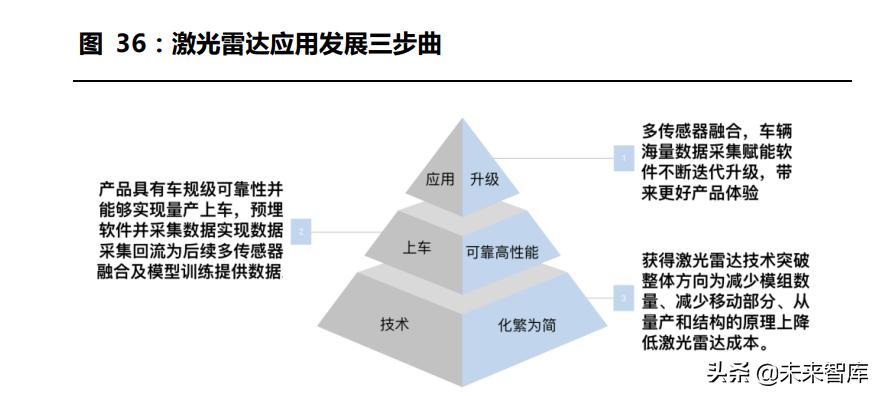 激光雷达探测,激光雷达产业链深度解析
