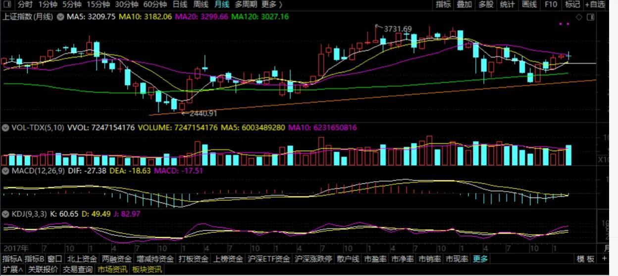 日线周线月线季线筹码分布,日线周线月线季线全部金叉
