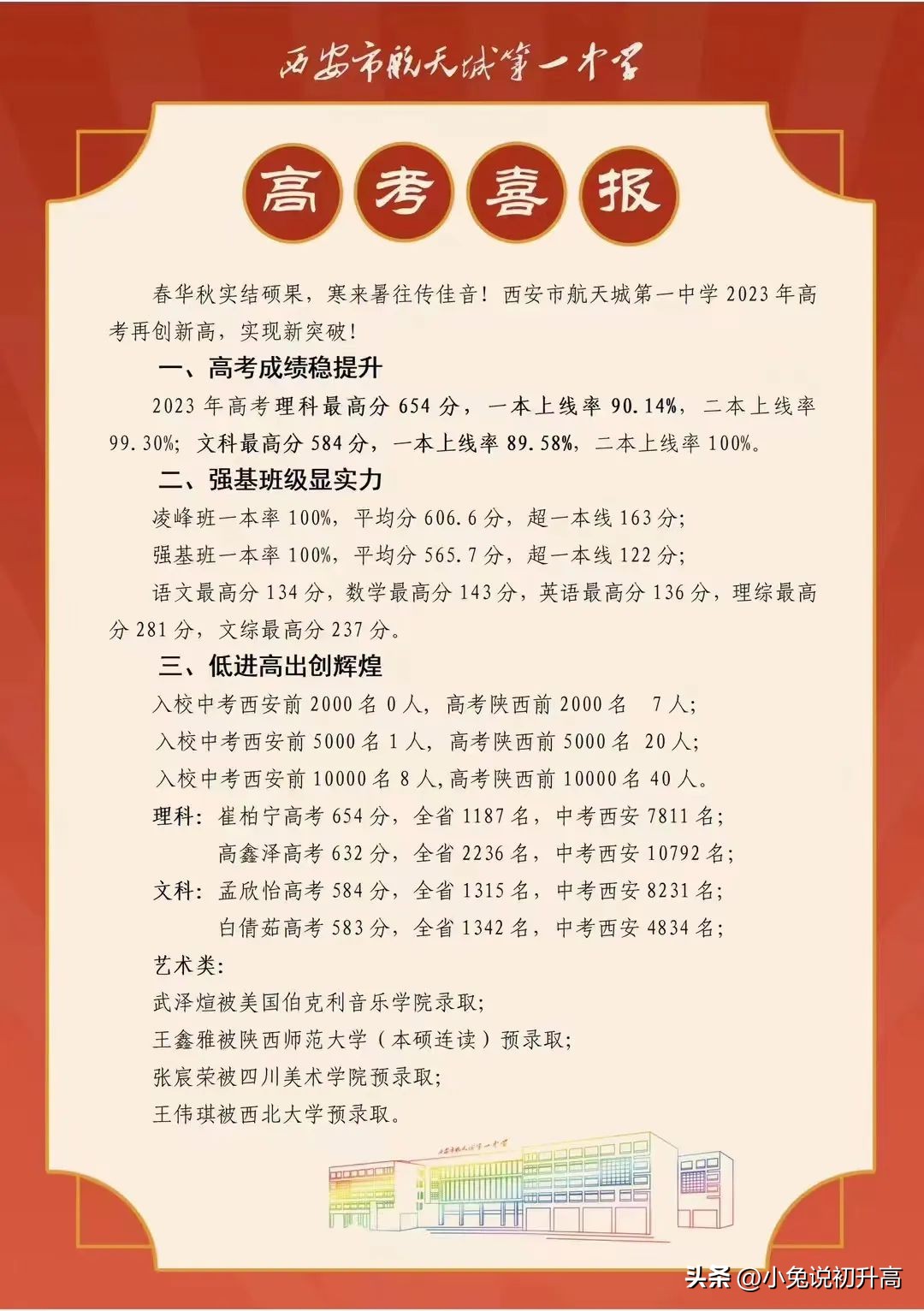 2023年陕西省64所高中学校高考成绩盘点