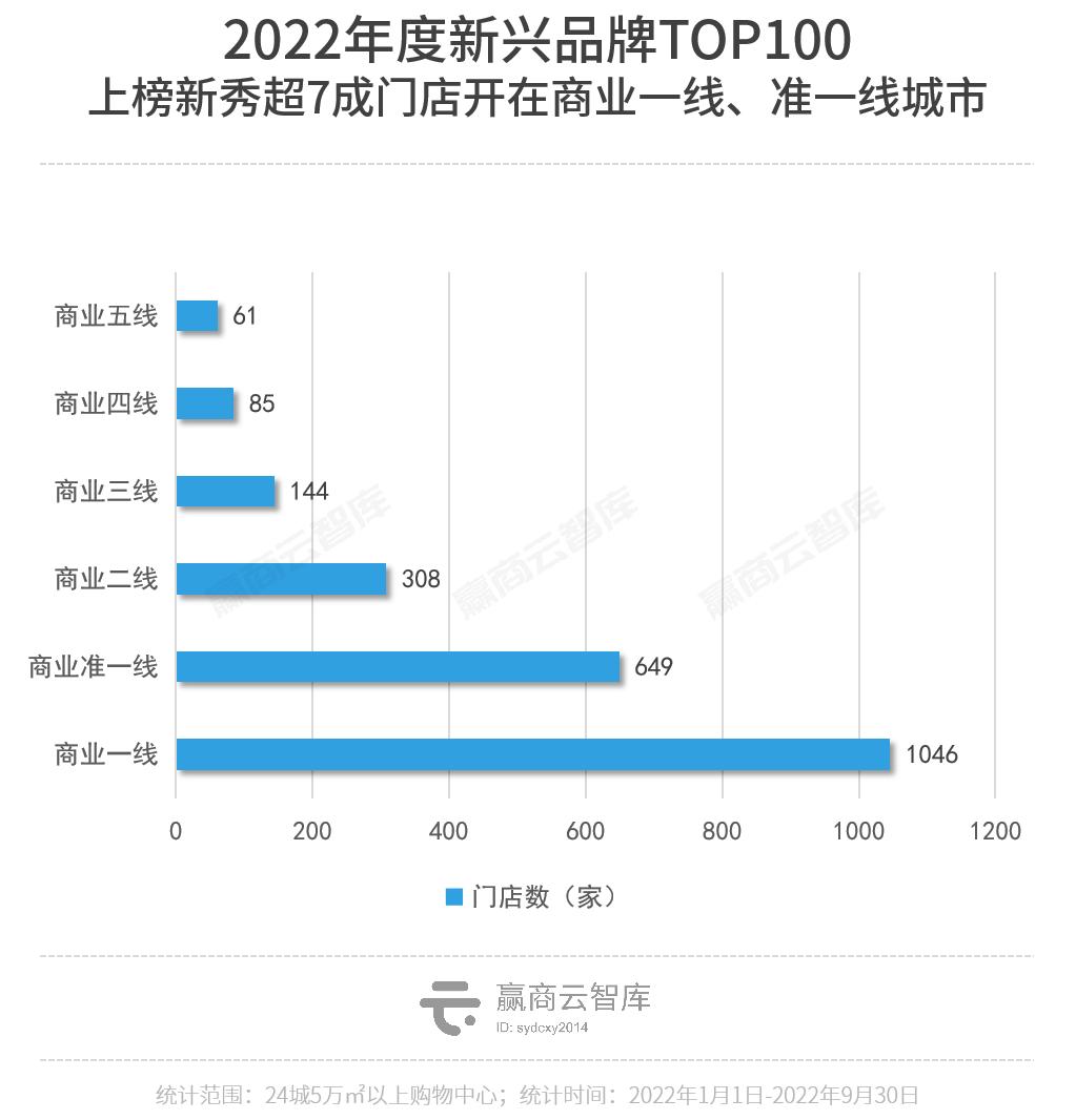 魔性颠覆、超级科技流、小众出奇，2022新兴品牌TOP100逆生长密码