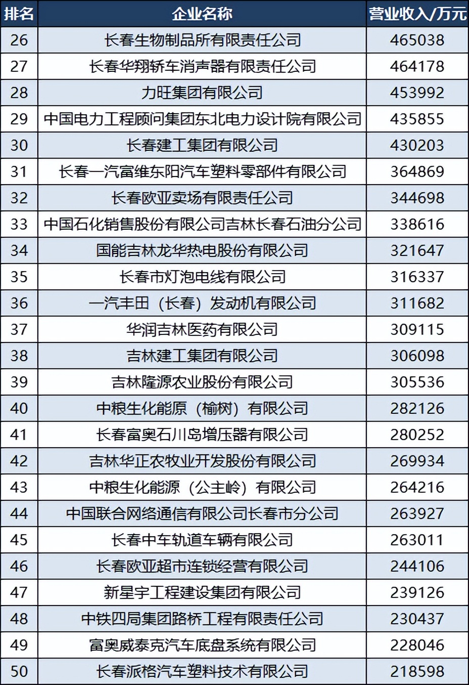 2022长春企业100强,2023年长春100强企业