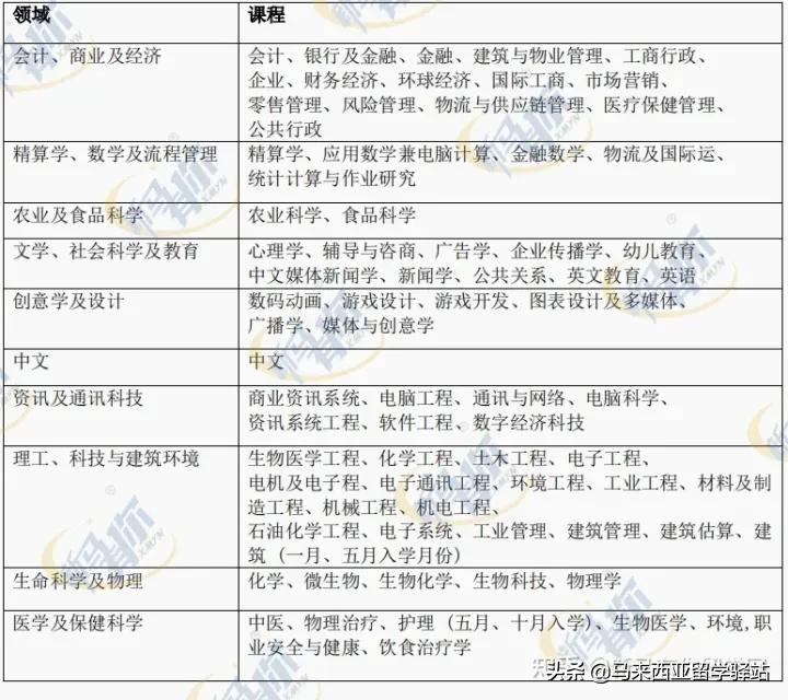 这所在校华人学生最多的马来西亚拉曼大学留学怎么样?
