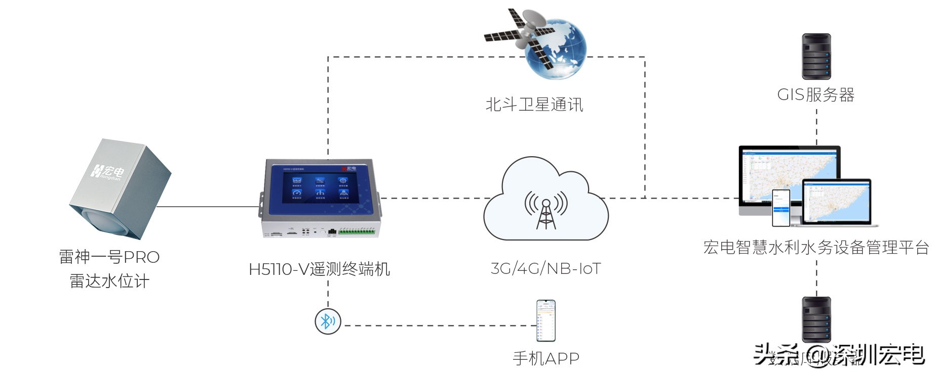 雷达新研社丨“雷神一号Pro”雷达水位计助力多场景水位监测