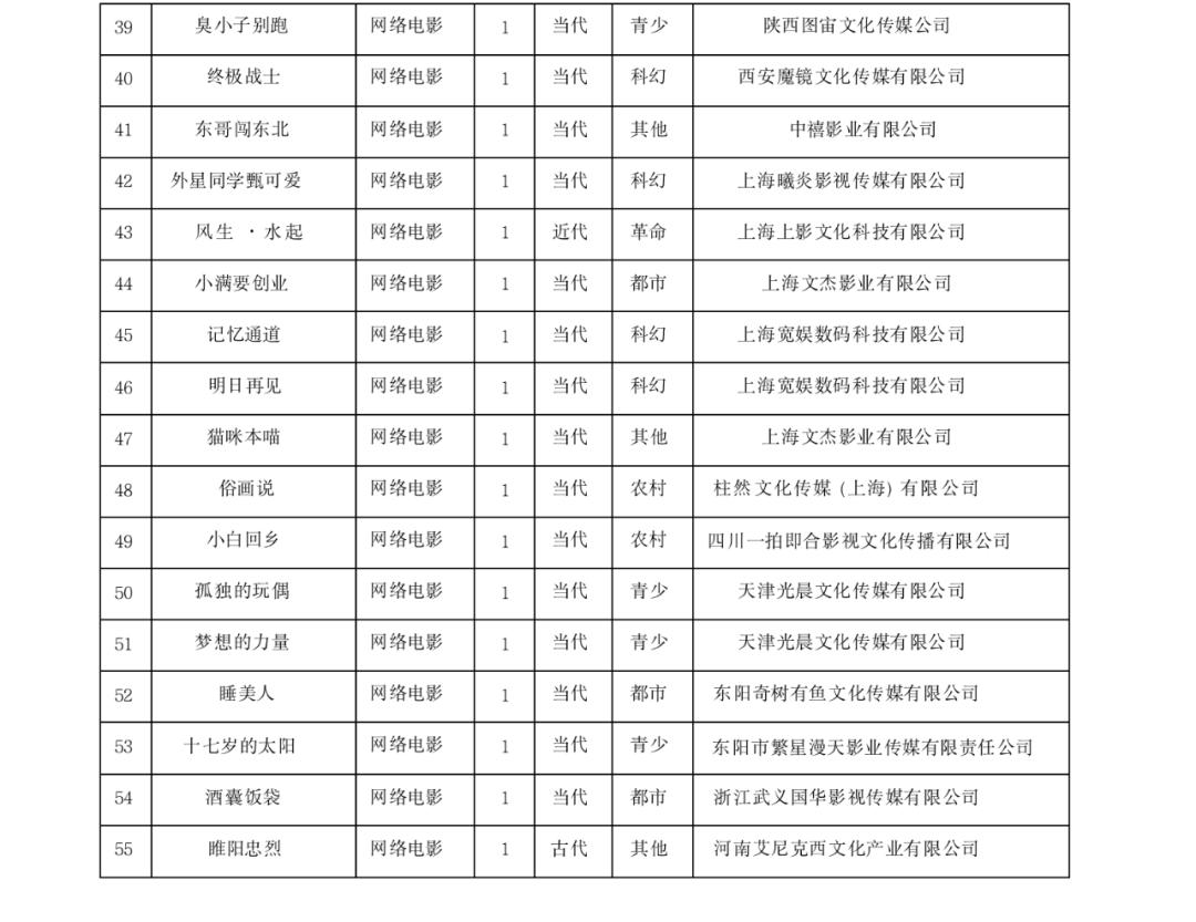 网络电影新剧三月,2022年60部网络动画备案