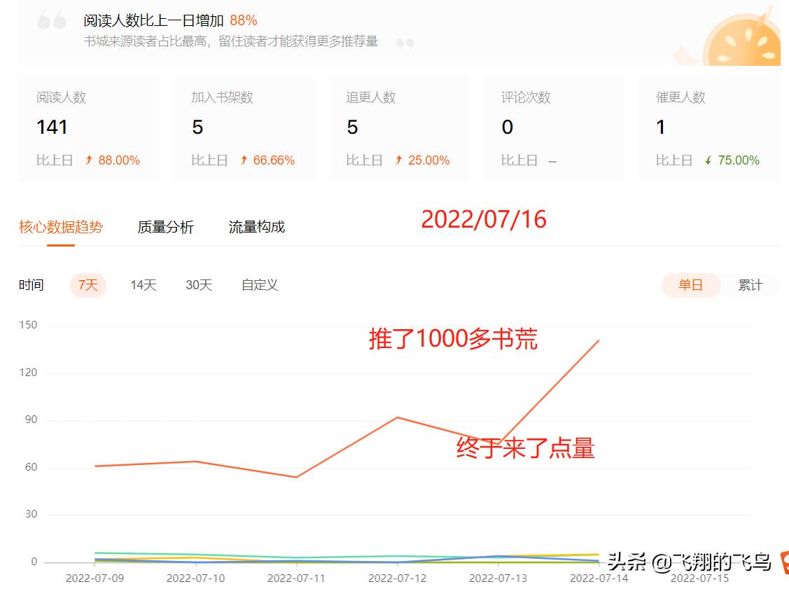 小说扑街仔，日常记录，断根X天后数据