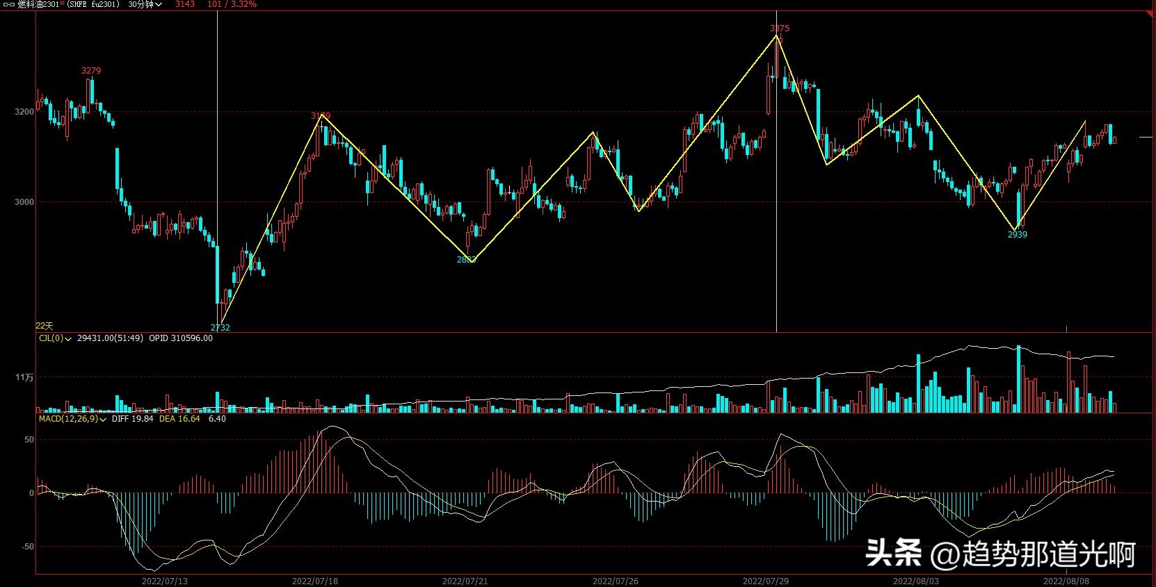 期货实盘8月9日第1天：我立下这个目标